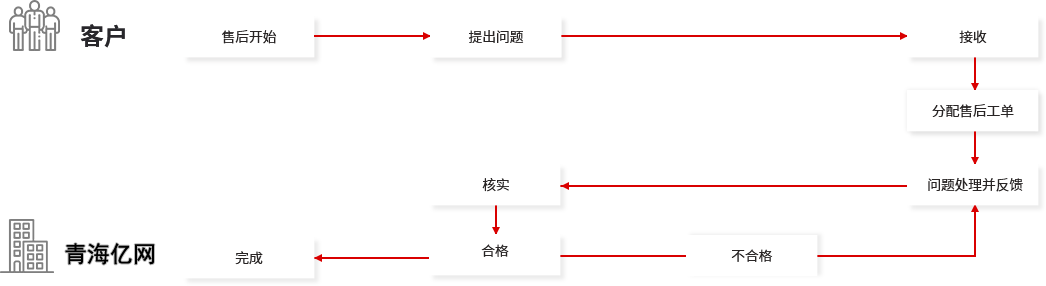 青海网站运营维护